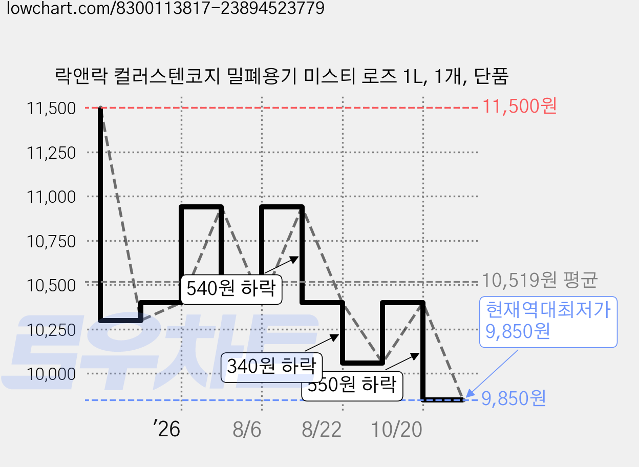 락앤락 컬러스텐코지 밀폐용기 미스티 로즈 1L, 1개, 단품 가격 변동 차트, 현재가 9,850원, 역대최저가