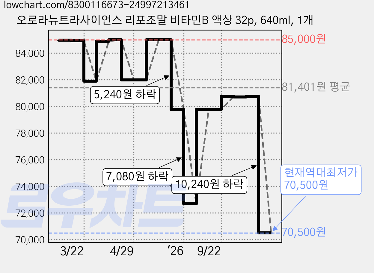 오로라뉴트라사이언스 리포조말 비타민B 액상 32p, 640ml, 1개 가격 변동 차트, 현재가 70,500원, 역대최저가
