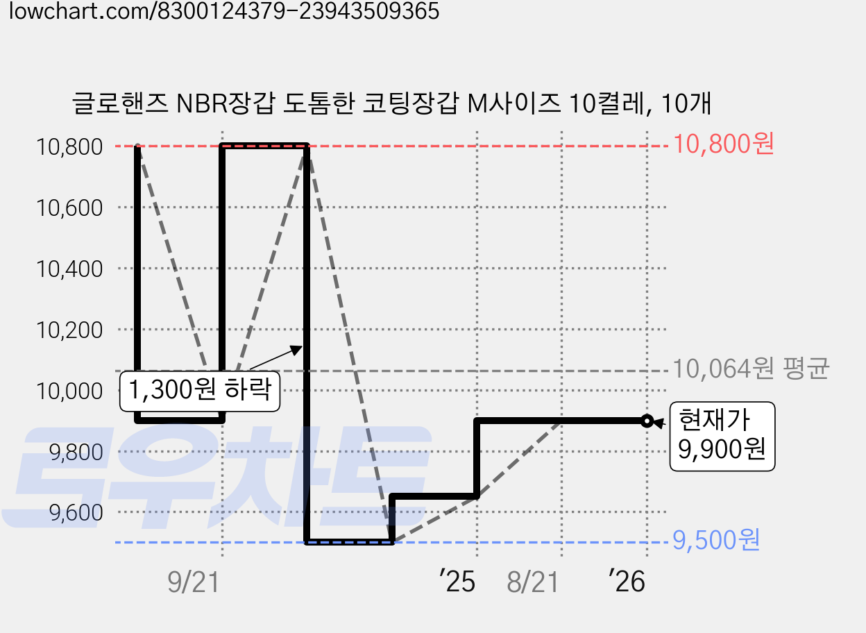 글로핸즈 NBR장갑 도톰한 코팅장갑 M사이즈 10켤레, 10개 가격 변동 차트, 현재가 9,900원, 관측 최저가 9,500원