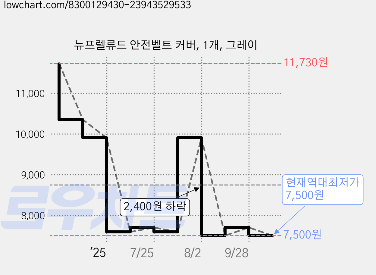 뉴프렐류드 안전벨트 커버, 1개, 그레이 가격 변동 차트, 현재가 7,500원, 역대최저가
