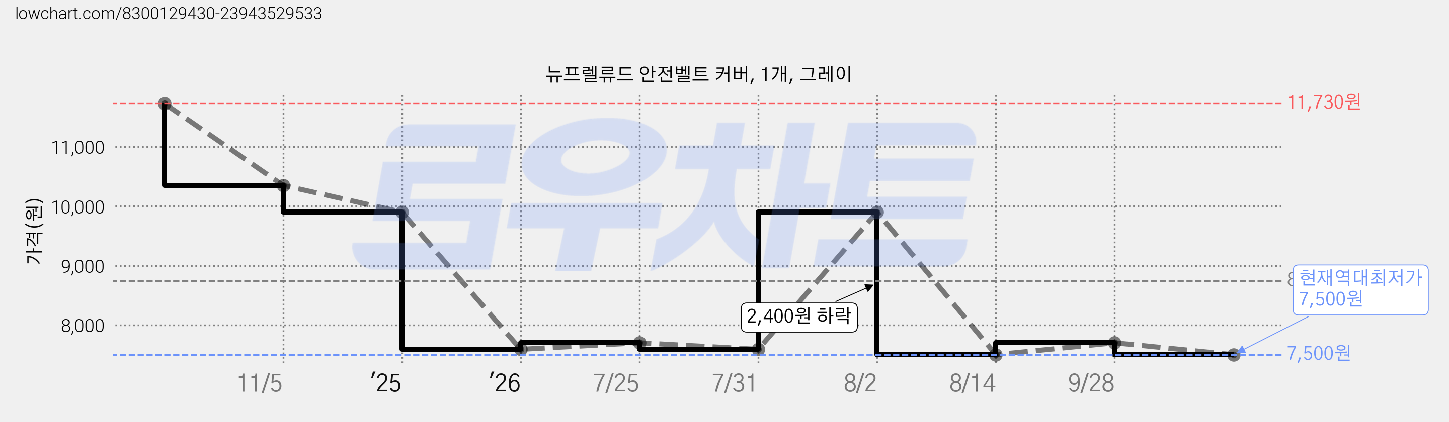 뉴프렐류드 안전벨트 커버, 1개, 그레이 가격 변동 차트, 현재가 7,500원, 역대최저가