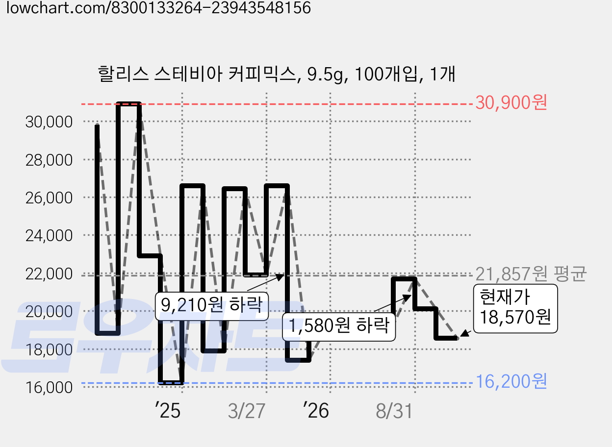 할리스 스테비아 커피믹스, 9.5g, 100개입, 1개 가격 변동 차트, 현재가 18,570원, 관측 최저가 16,200원