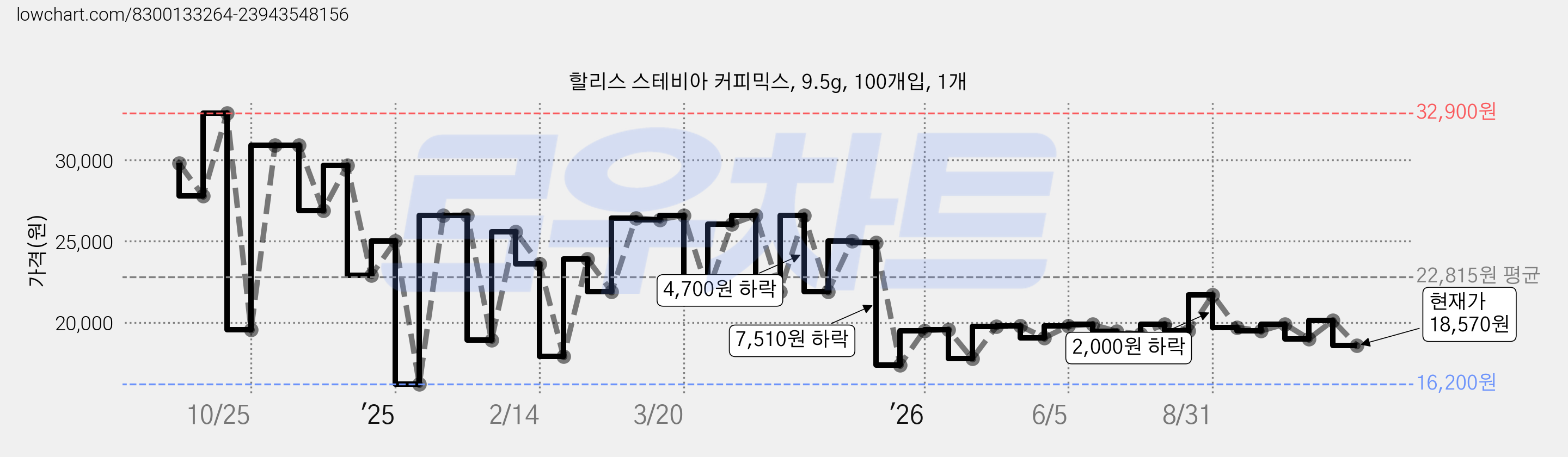 할리스 스테비아 커피믹스, 9.5g, 100개입, 1개 가격 변동 차트, 현재가 18,570원, 관측 최저가 16,200원
