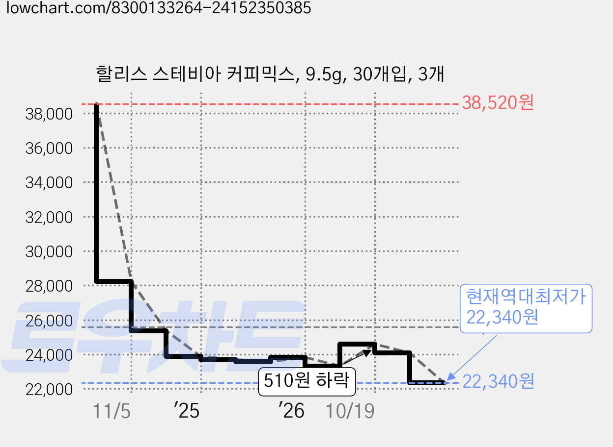 할리스 스테비아 커피믹스, 9.5g, 30개입, 3개 가격 변동 차트, 현재가 22,340원, 역대최저가