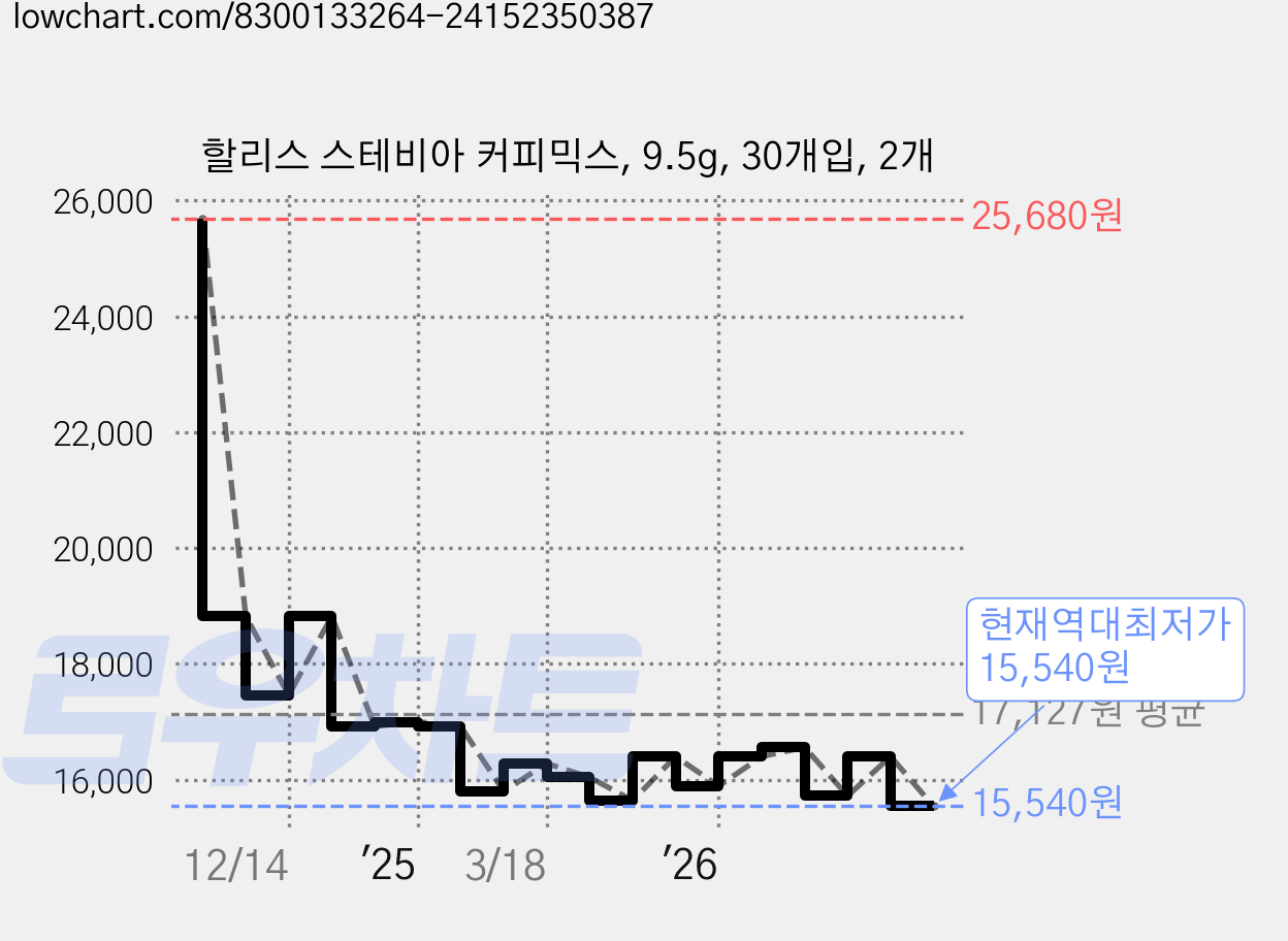 할리스 스테비아 커피믹스, 9.5g, 30개입, 2개 가격 변동 차트, 현재가 15,540원, 역대최저가