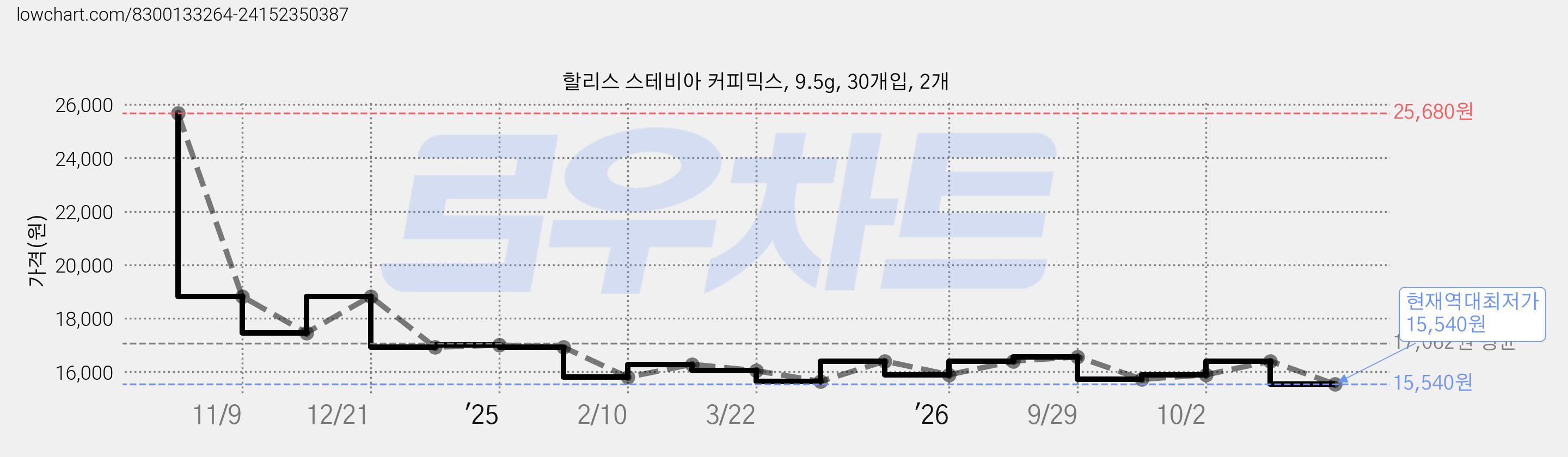 할리스 스테비아 커피믹스, 9.5g, 30개입, 2개 가격 변동 차트, 현재가 15,540원, 역대최저가