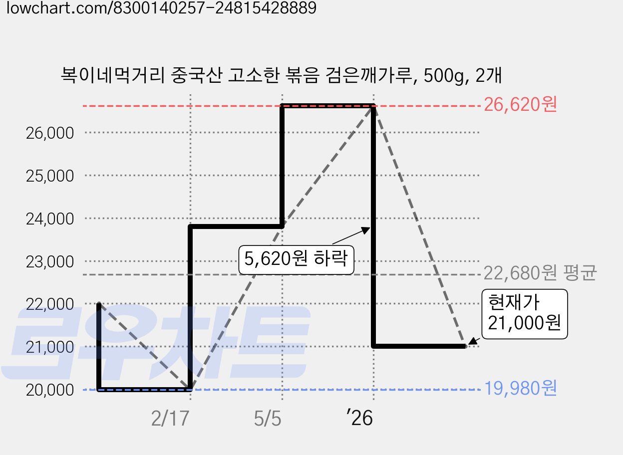 복이네먹거리 중국산 고소한 볶음 검은깨가루, 500g, 2개 가격 변동 차트, 현재가 21,000원, 관측 최저가 19,980원