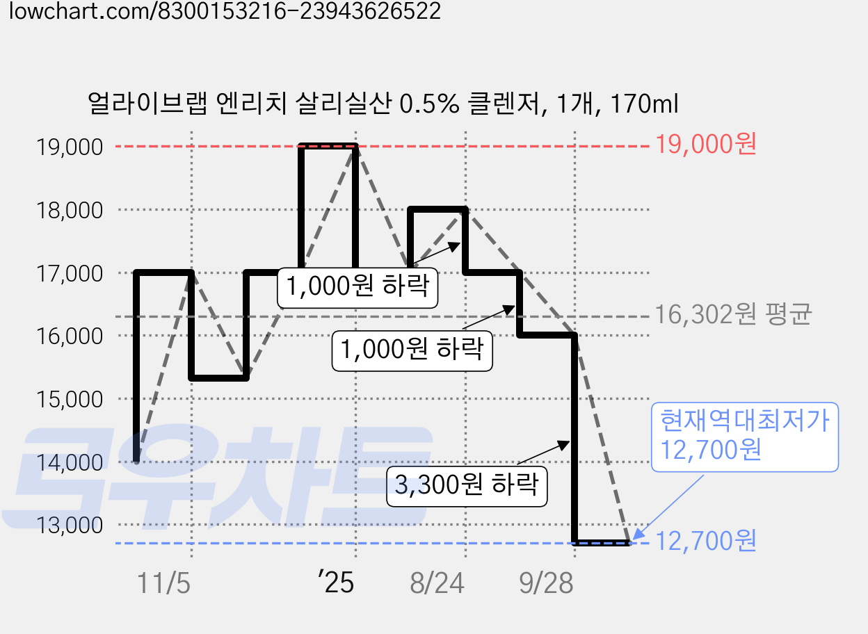 얼라이브랩 엔리치 살리실산 0.5% 클렌저, 1개, 170ml 가격 변동 차트, 현재가 12,700원, 역대최저가
