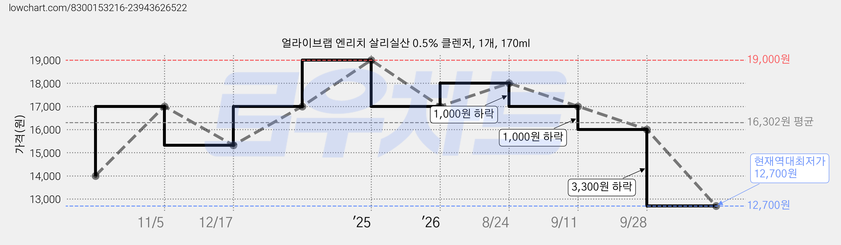얼라이브랩 엔리치 살리실산 0.5% 클렌저, 1개, 170ml 가격 변동 차트, 현재가 12,700원, 역대최저가