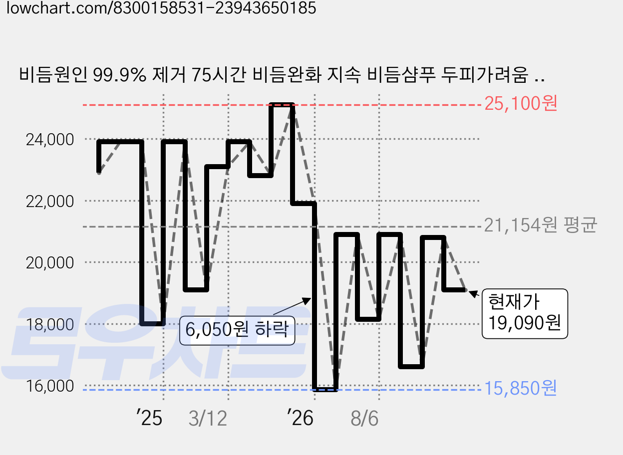 비듬원인 99.9% 제거 75시간 비듬완화 지속 비듬샴푸 두피가려움 61% 개선 지루성두피, 1개, 295g 가격 변동 차트, 현재가 19,090원, 관측 최저가 15,850원