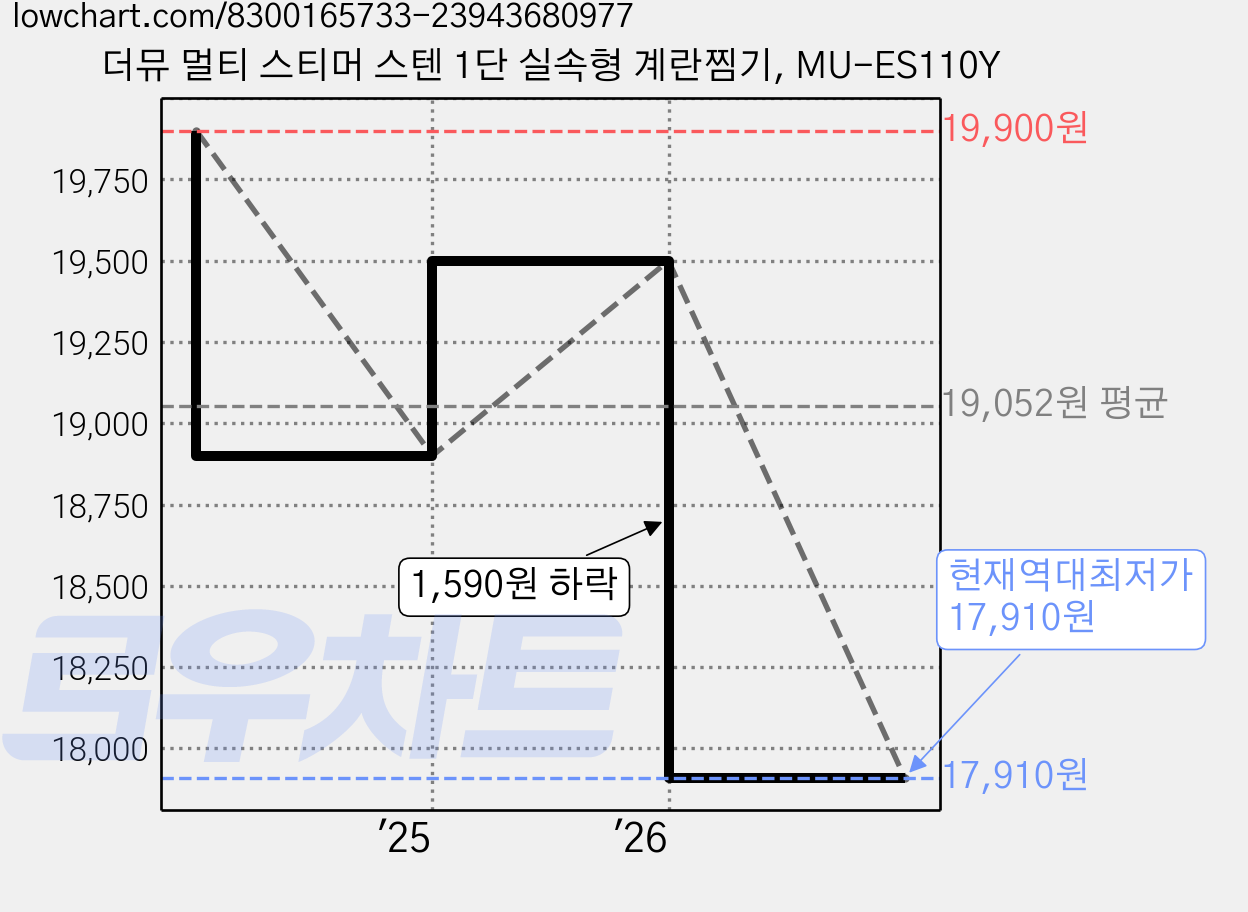 더뮤 멀티 스티머 스텐 1단 실속형 계란찜기, MU-ES110Y 가격 변동 차트, 현재가 17,910원, 역대최저가