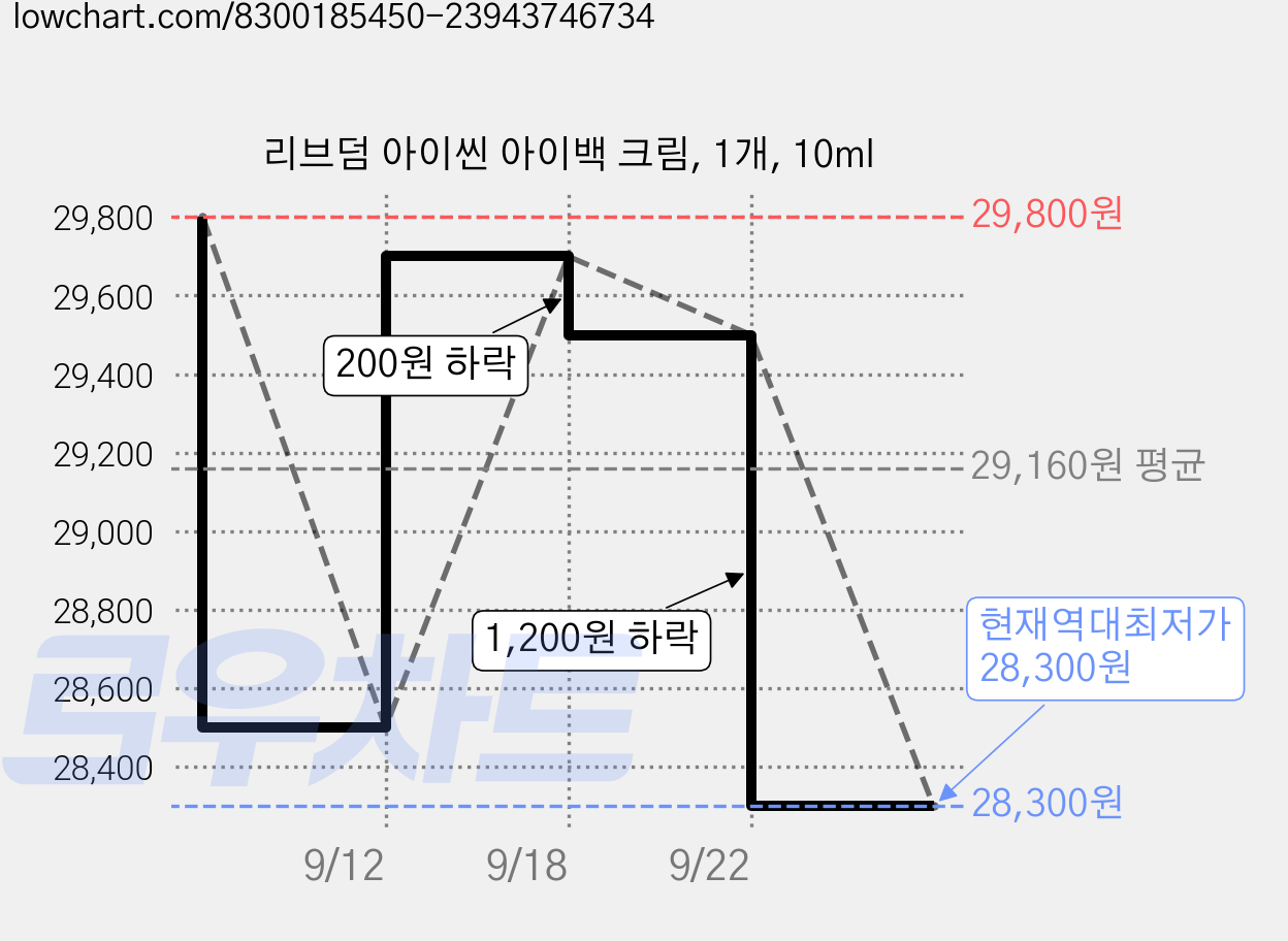 리브덤 아이씬 아이백 크림, 1개, 10ml 가격 변동 차트, 현재가 28,300원, 역대최저가