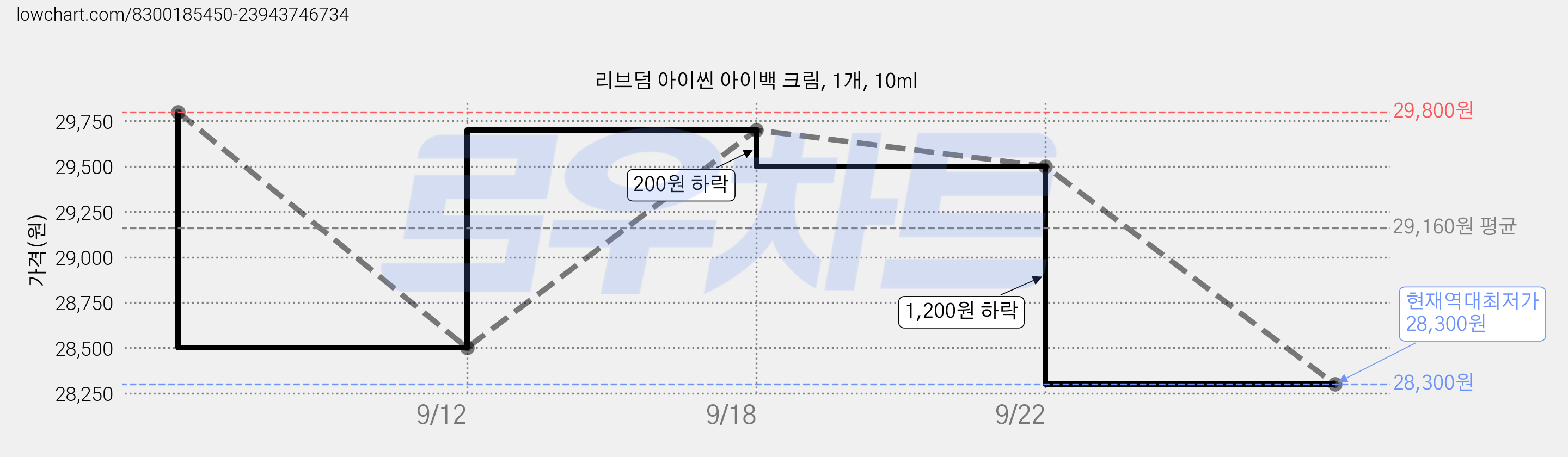 리브덤 아이씬 아이백 크림, 1개, 10ml 가격 변동 차트, 현재가 28,300원, 역대최저가