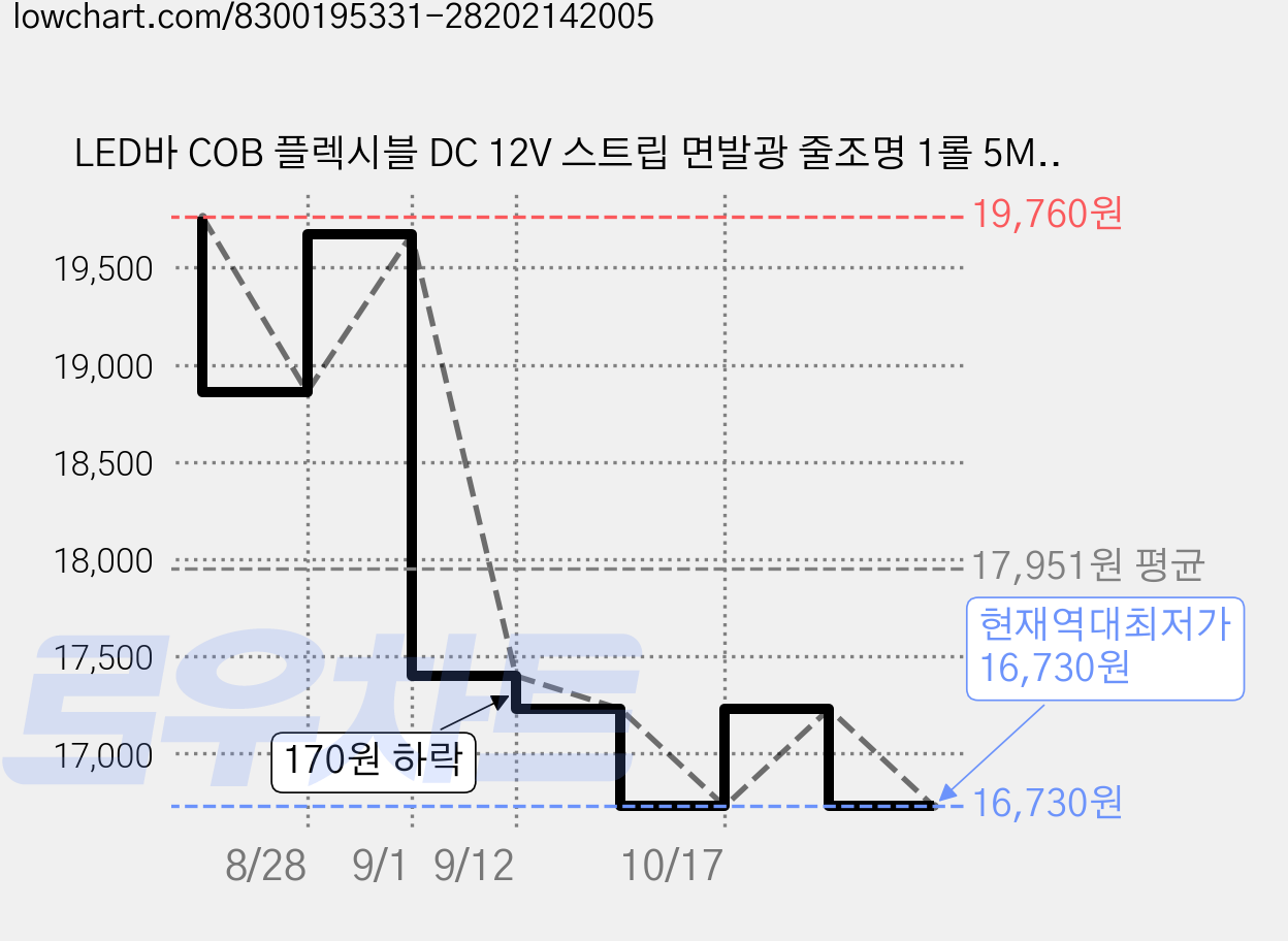 LED바 COB 플렉시블 DC 12V 스트립 면발광 줄조명 1롤 5M, 그린, 1개 가격 변동 차트, 현재가 16,730원, 역대최저가