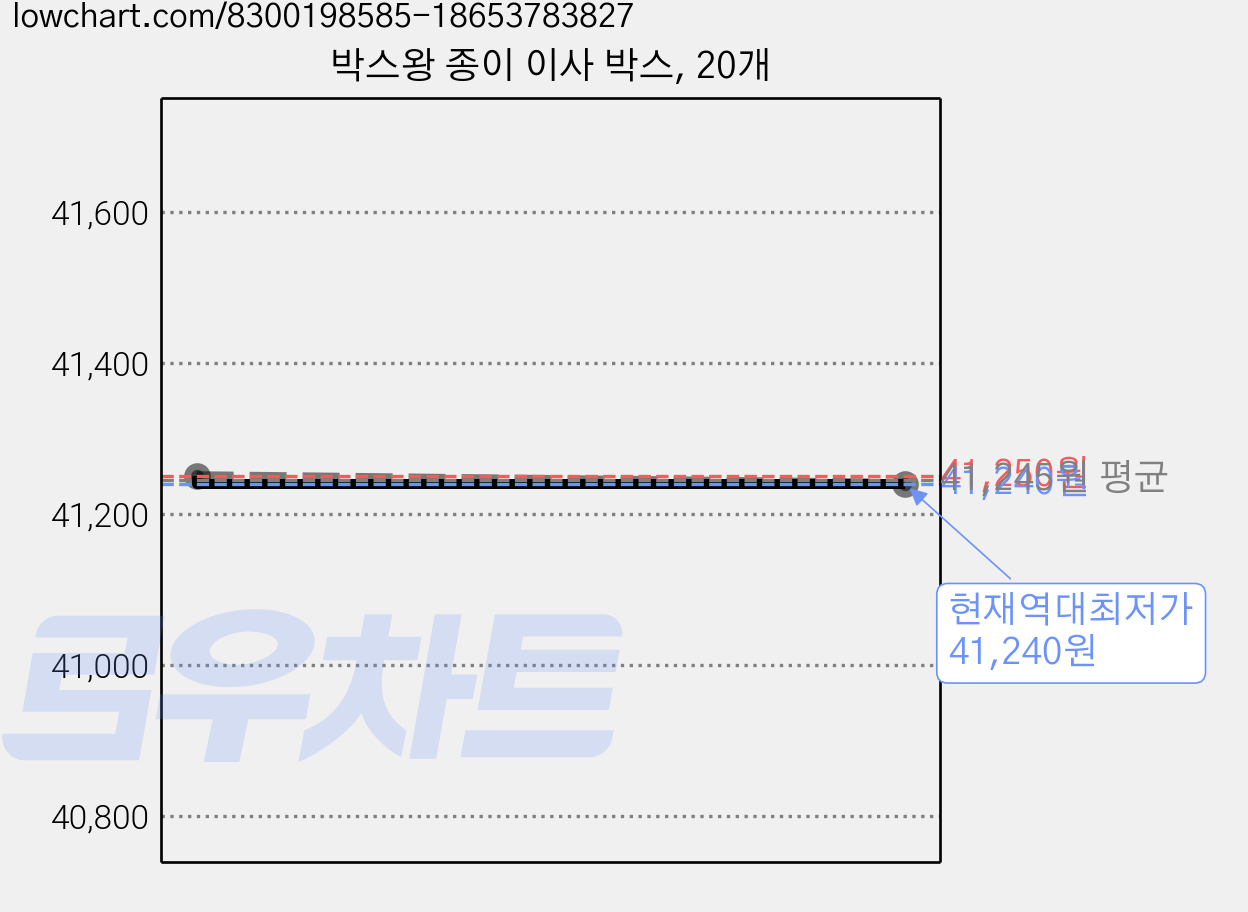 박스왕 종이 이사 박스, 20개 가격 변동 차트, 현재가 41,240원, 역대최저가
