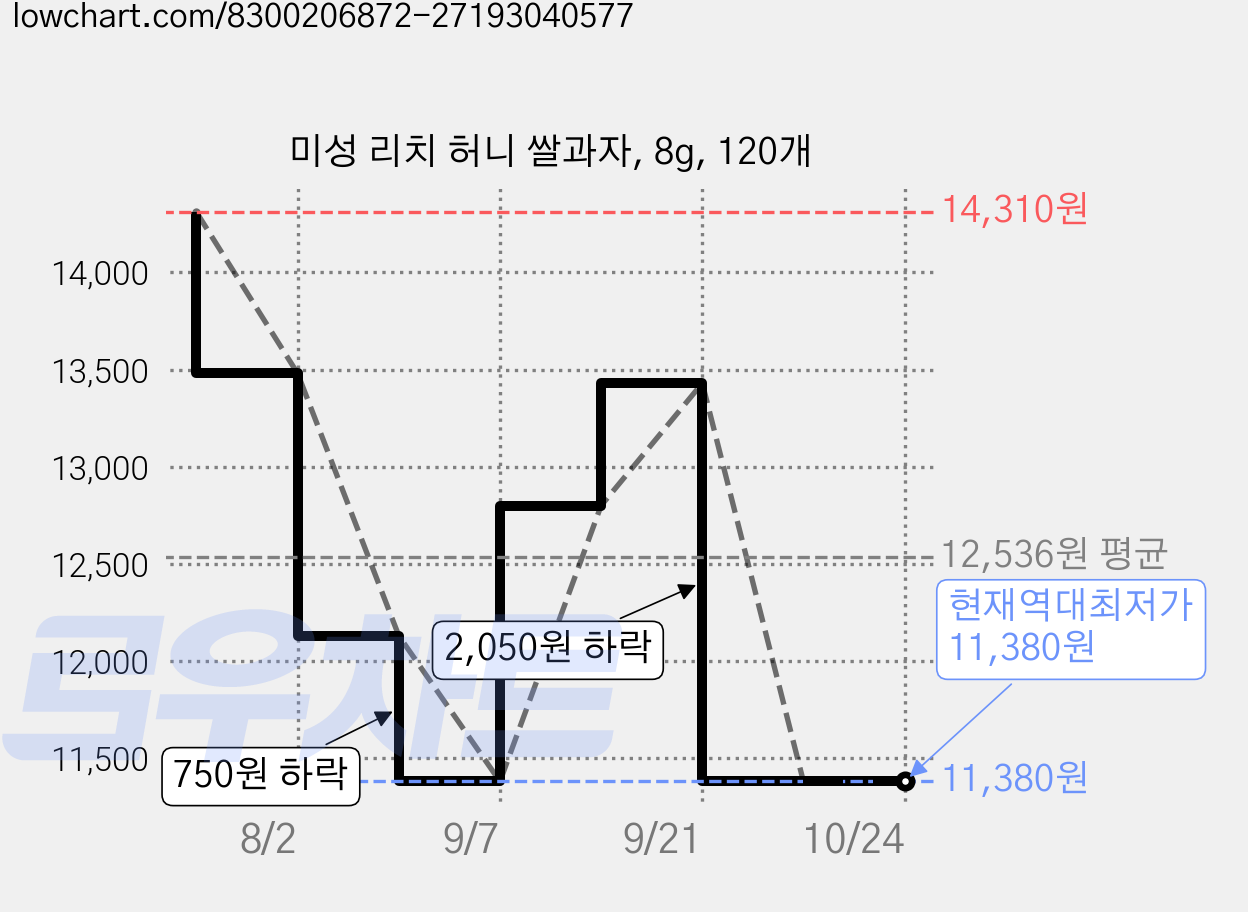 미성 리치 허니 쌀과자, 8g, 120개 가격 변동 차트, 현재가 11,380원, 역대최저가