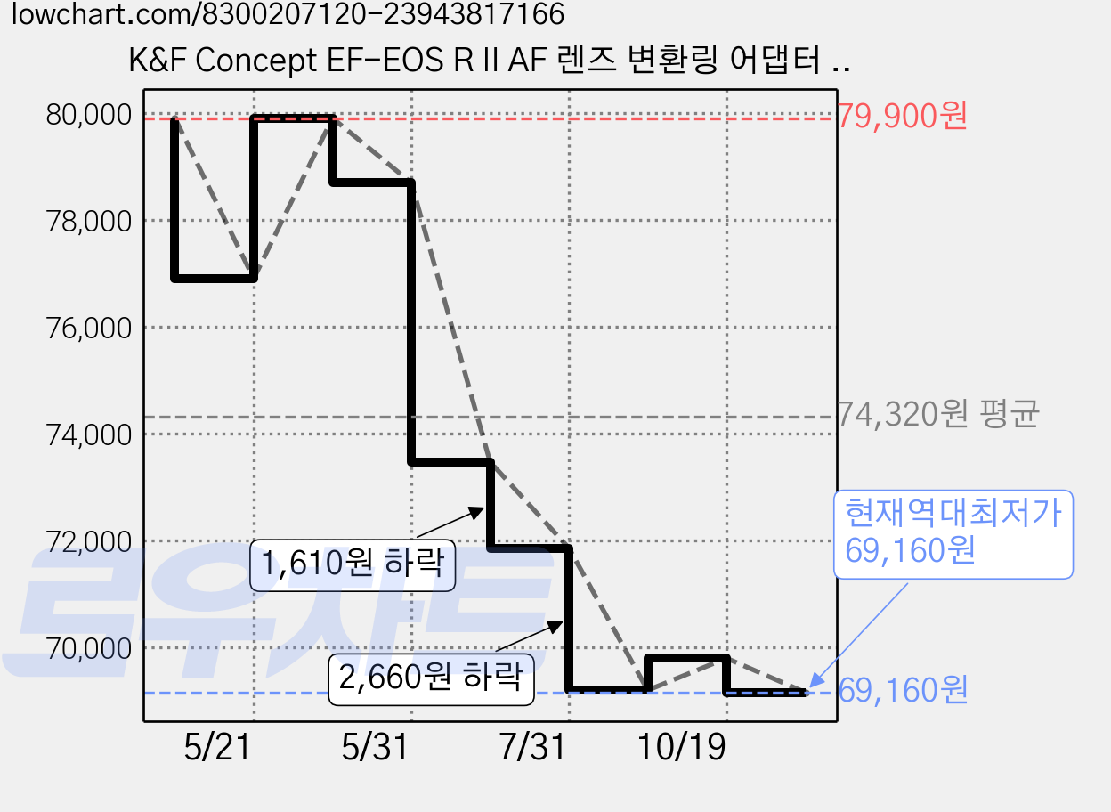 K&F Concept EF-EOS R II AF 렌즈 변환링 어댑터 / 캐논 EF Lens - 캐논 RF Body AF Adapter, 1개 가격 변동 차트, 현재가 69,160원, 역대최저가