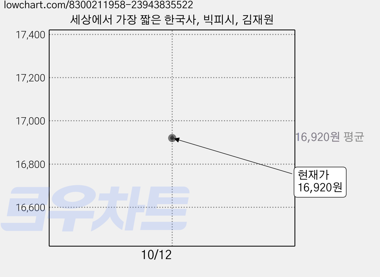 세상에서 가장 짧은 한국사, 빅피시, 김재원 가격 변동 차트, 현재가 16,920원