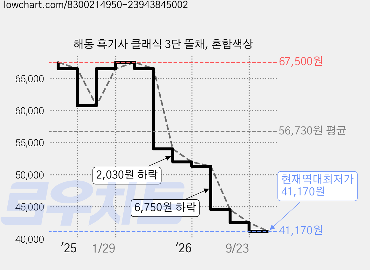 해동 흑기사 클래식 3단 뜰채, 혼합색상 가격 변동 차트, 현재가 41,170원, 역대최저가