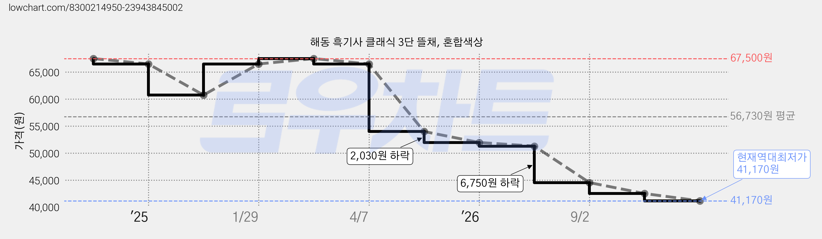 해동 흑기사 클래식 3단 뜰채, 혼합색상 가격 변동 차트, 현재가 41,170원, 역대최저가