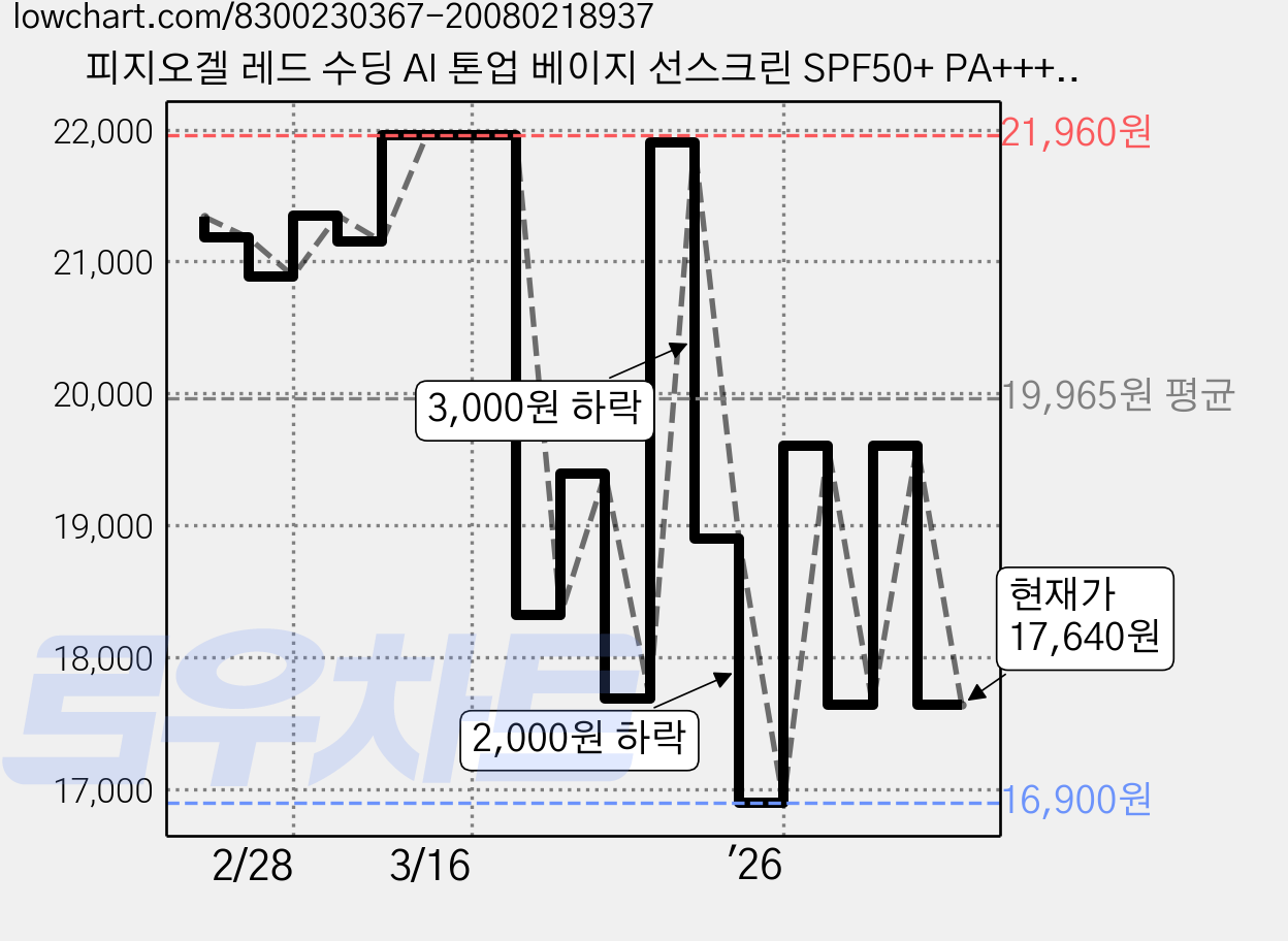 피지오겔 레드 수딩 AI 톤업 베이지 선스크린 SPF50+ PA++++, 30ml, 1개 가격 변동 차트, 현재가 17,640원, 관측 최저가 16,900원