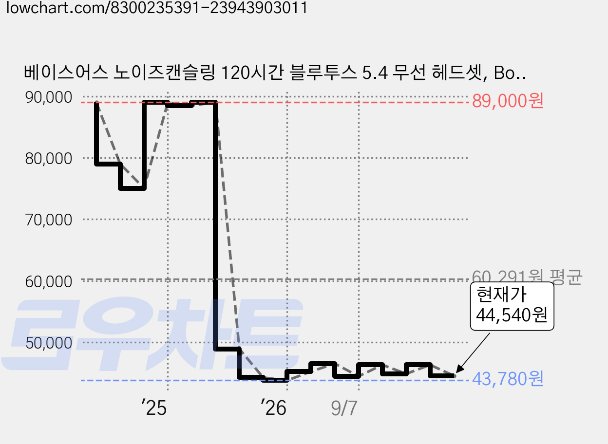 베이스어스 노이즈캔슬링 120시간 블루투스 5.4 무선 헤드셋, Bowie H1s -46dB, 블랙 가격 변동 차트, 현재가 44,540원, 관측 최저가 43,780원