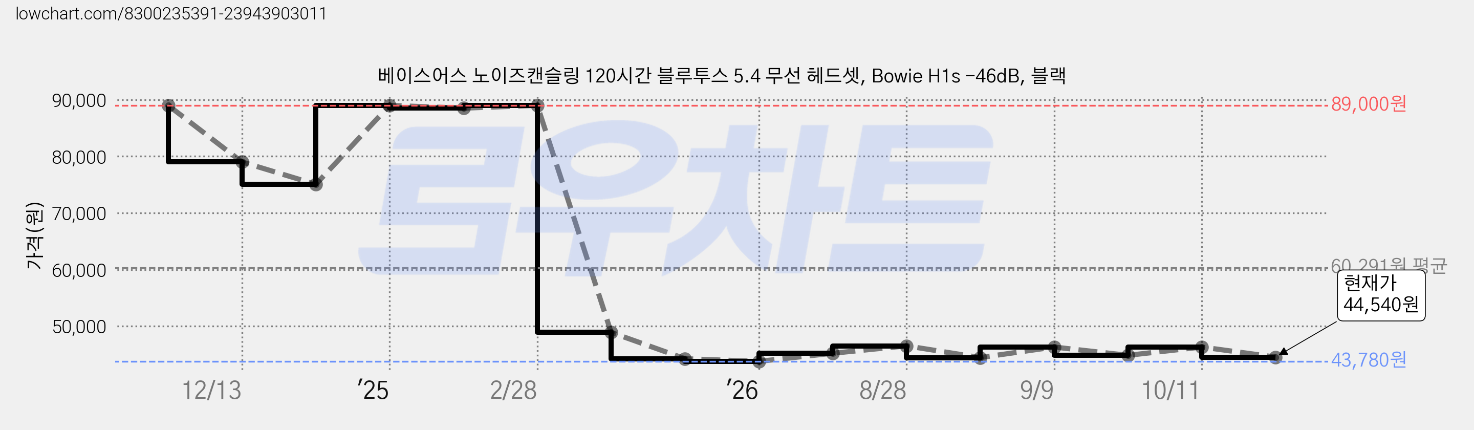 베이스어스 노이즈캔슬링 120시간 블루투스 5.4 무선 헤드셋, Bowie H1s -46dB, 블랙 가격 변동 차트, 현재가 44,540원, 관측 최저가 43,780원