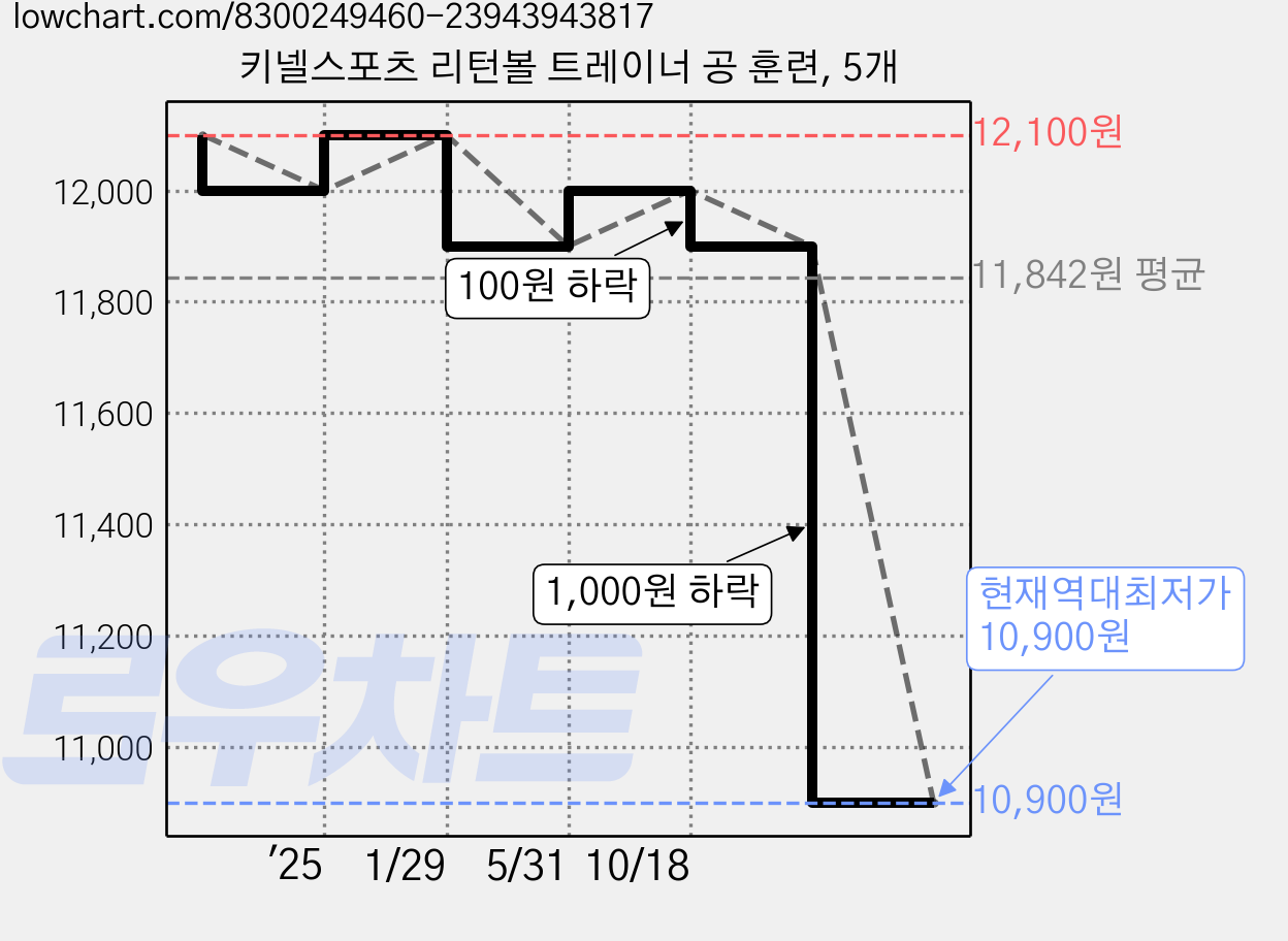 키넬스포츠 리턴볼 트레이너 공 훈련, 5개 가격 변동 차트, 현재가 10,900원, 역대최저가