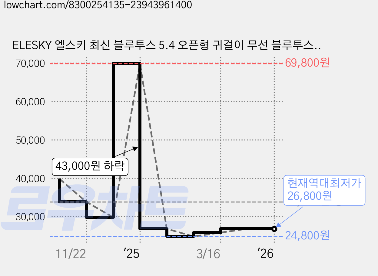 ELESKY 엘스키 최신 블루투스 5.4 오픈형 귀걸이 무선 블루투스 이어폰, C01 Pro (스마트 기능 디스플레이) 가격 변동 차트, 현재가 26,800원, 역대최저가