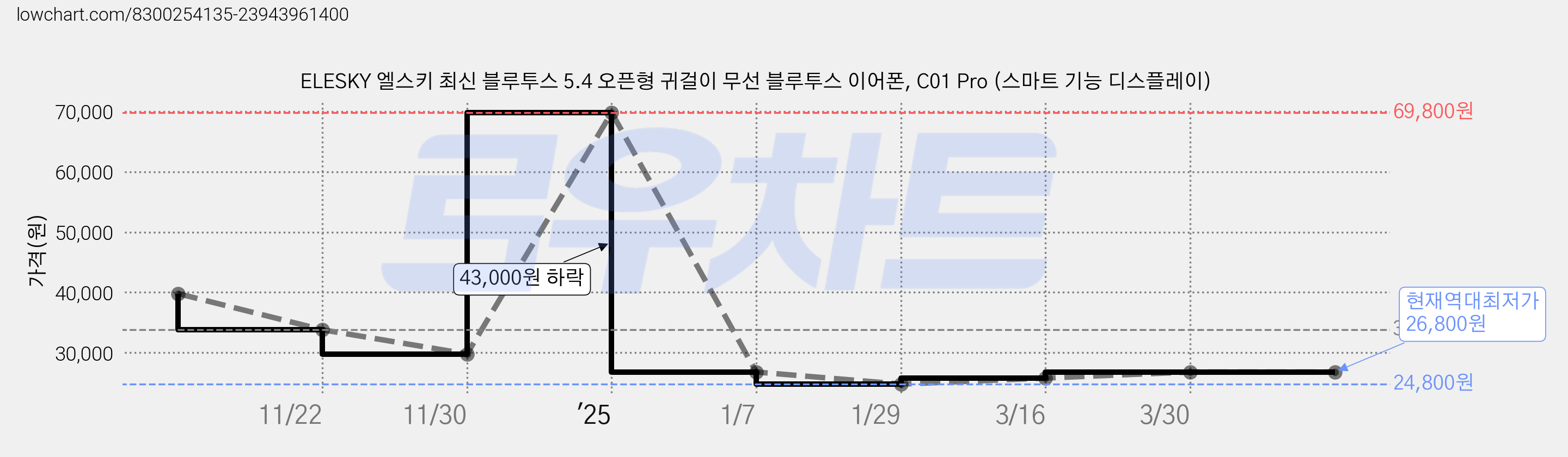 ELESKY 엘스키 최신 블루투스 5.4 오픈형 귀걸이 무선 블루투스 이어폰, C01 Pro (스마트 기능 디스플레이) 가격 변동 차트, 현재가 26,800원, 역대최저가
