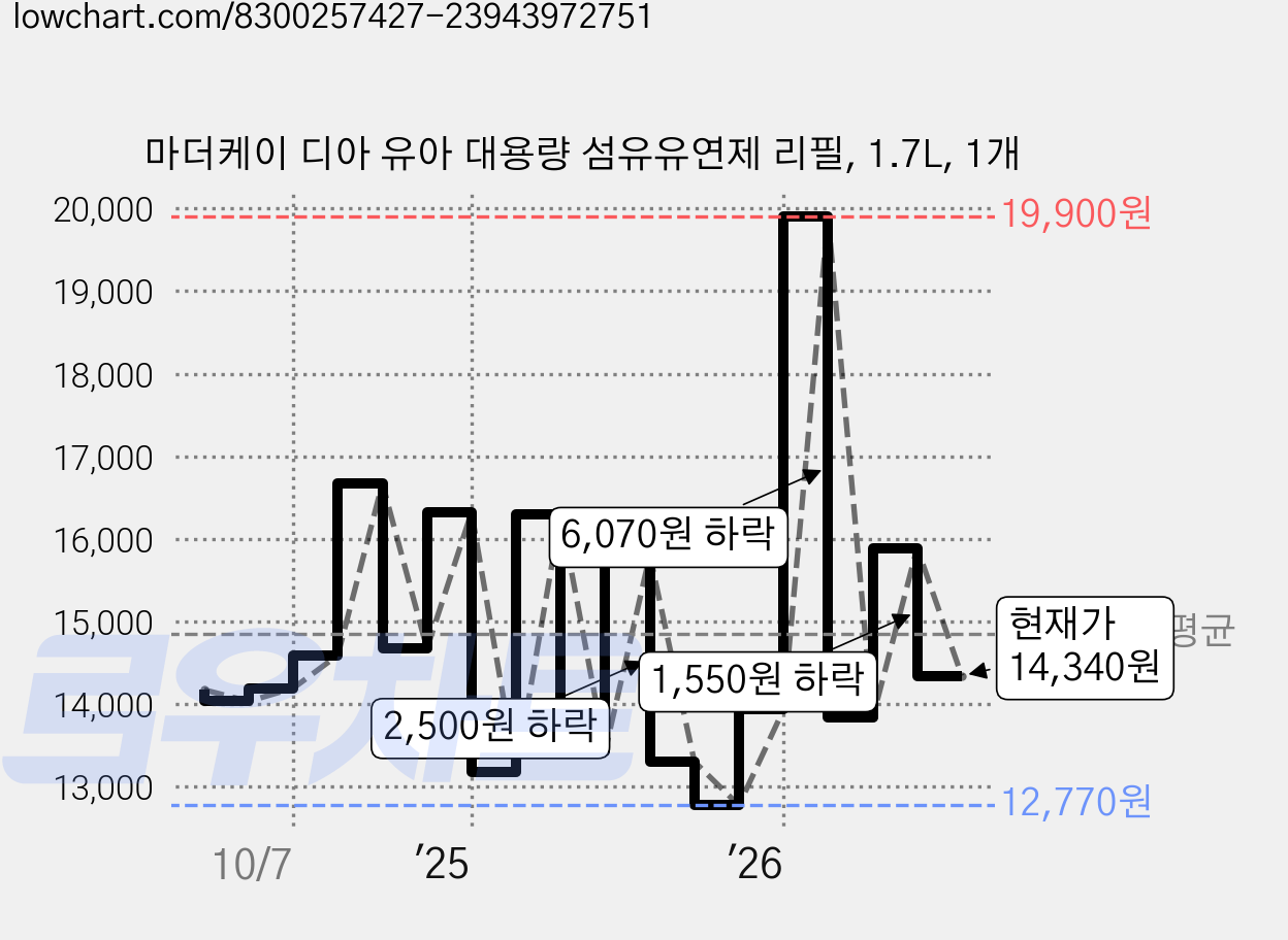 마더케이 디아 유아 대용량 섬유유연제 리필, 1.7L, 1개 가격 변동 차트, 현재가 14,340원, 관측 최저가 12,770원