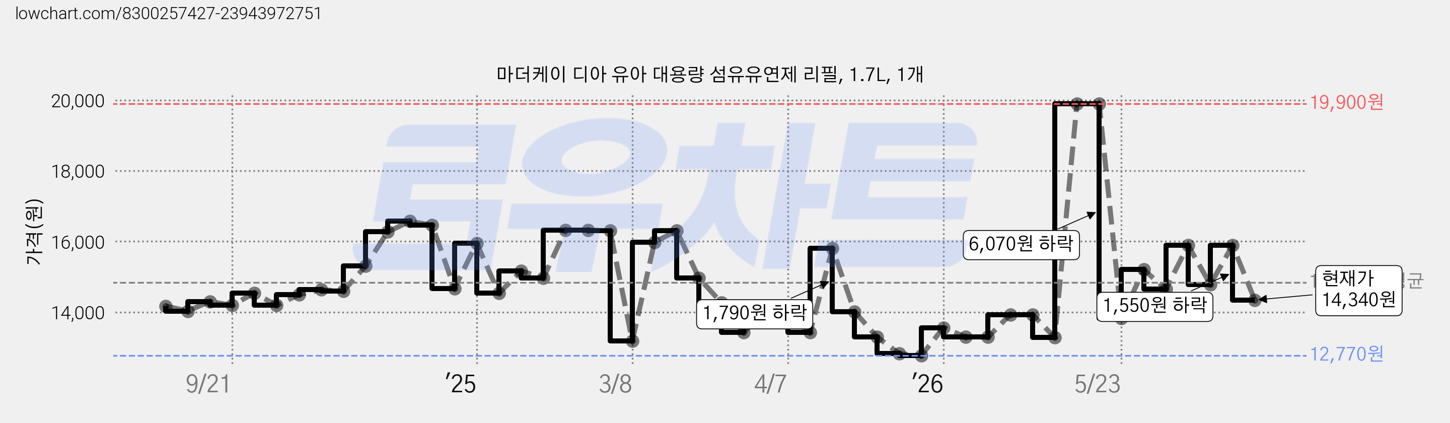 마더케이 디아 유아 대용량 섬유유연제 리필, 1.7L, 1개 가격 변동 차트, 현재가 14,340원, 관측 최저가 12,770원