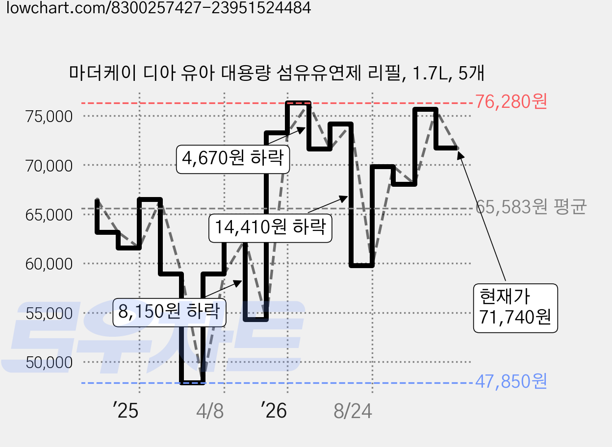 마더케이 디아 유아 대용량 섬유유연제 리필, 1.7L, 5개 가격 변동 차트, 현재가 71,740원, 관측 최저가 47,850원
