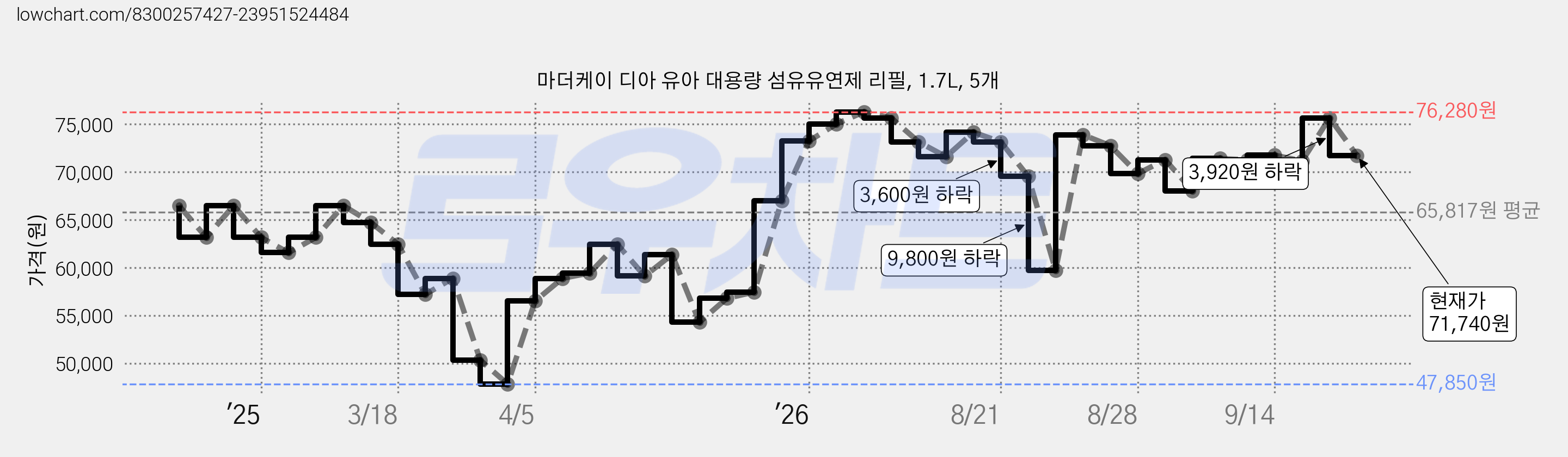 마더케이 디아 유아 대용량 섬유유연제 리필, 1.7L, 5개 가격 변동 차트, 현재가 71,740원, 관측 최저가 47,850원