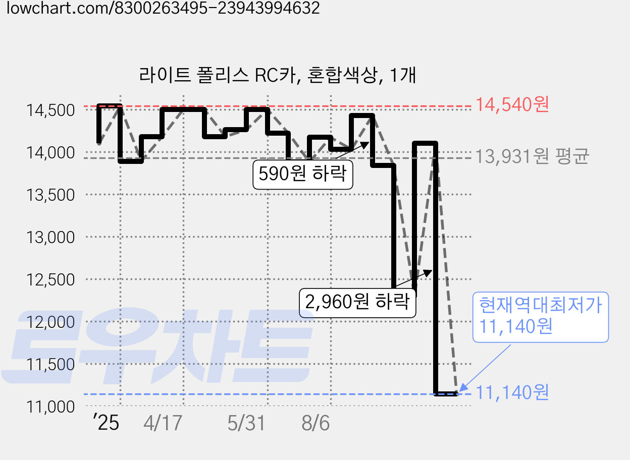 라이트 폴리스 RC카, 혼합색상, 1개 가격 변동 차트, 현재가 11,140원, 역대최저가