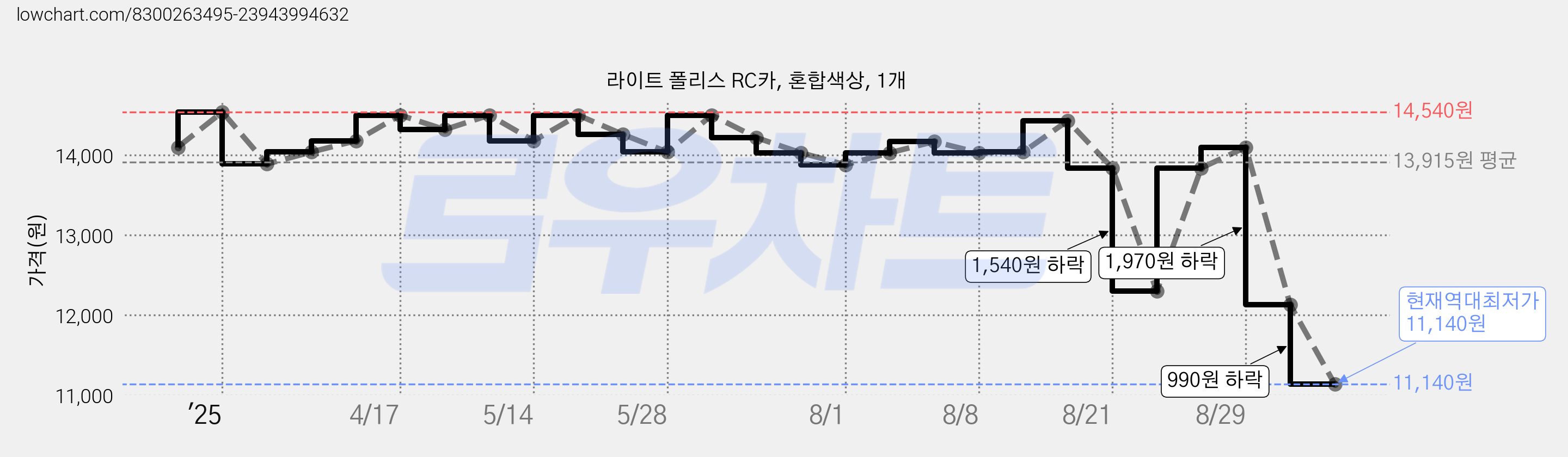 라이트 폴리스 RC카, 혼합색상, 1개 가격 변동 차트, 현재가 11,140원, 역대최저가