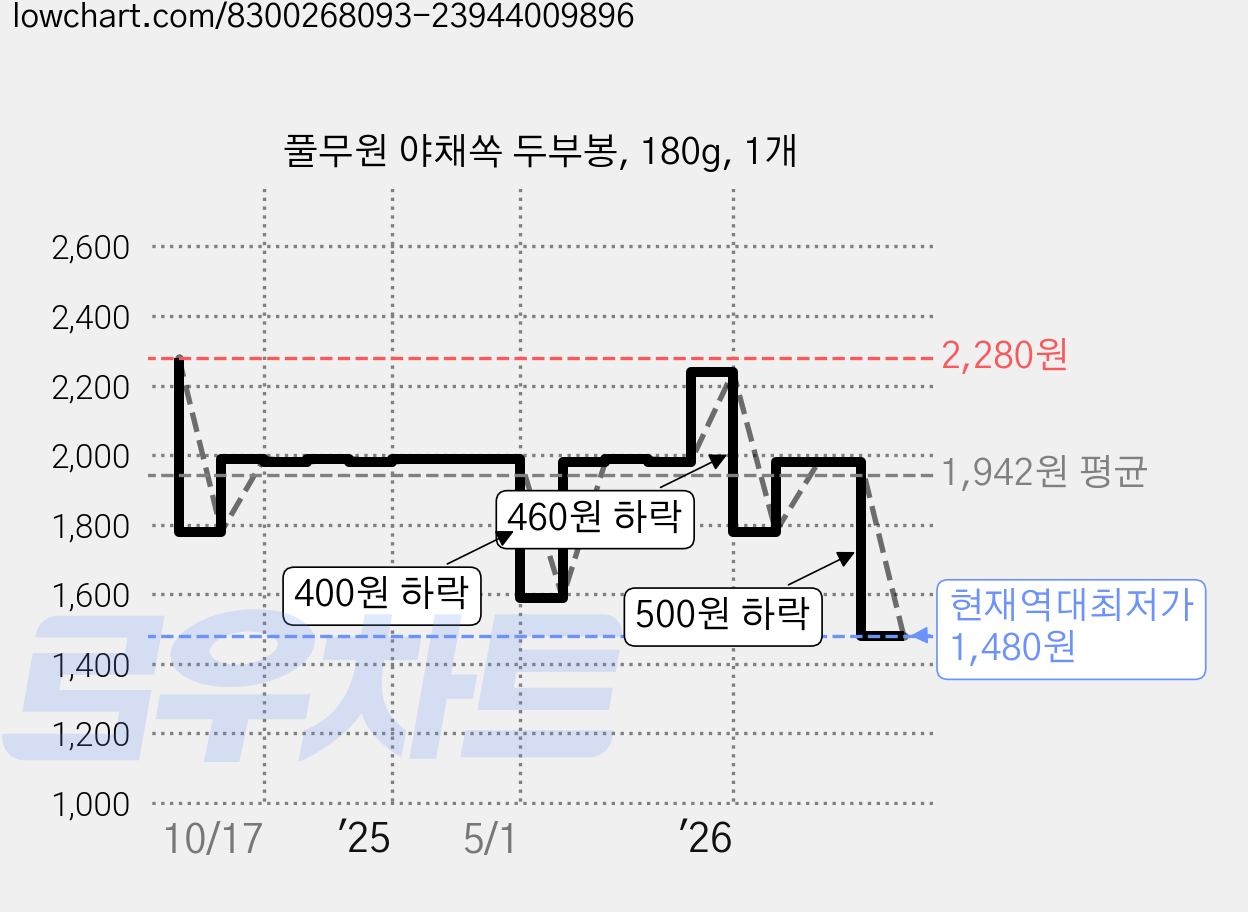 풀무원 야채쏙 두부봉, 180g, 1개 가격 변동 차트, 현재가 1,480원, 역대최저가