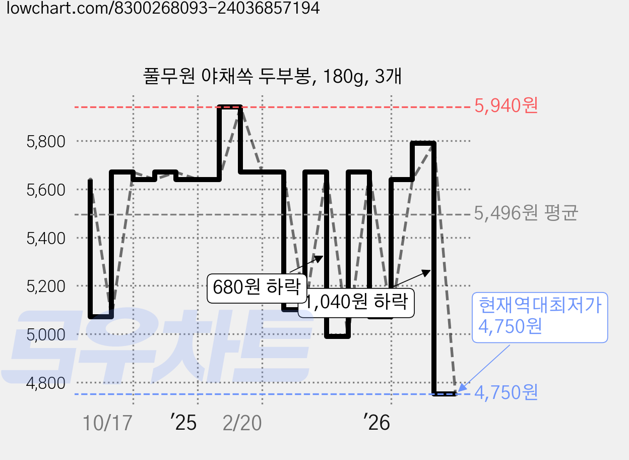 풀무원 야채쏙 두부봉, 180g, 3개 가격 변동 차트, 현재가 4,750원, 역대최저가
