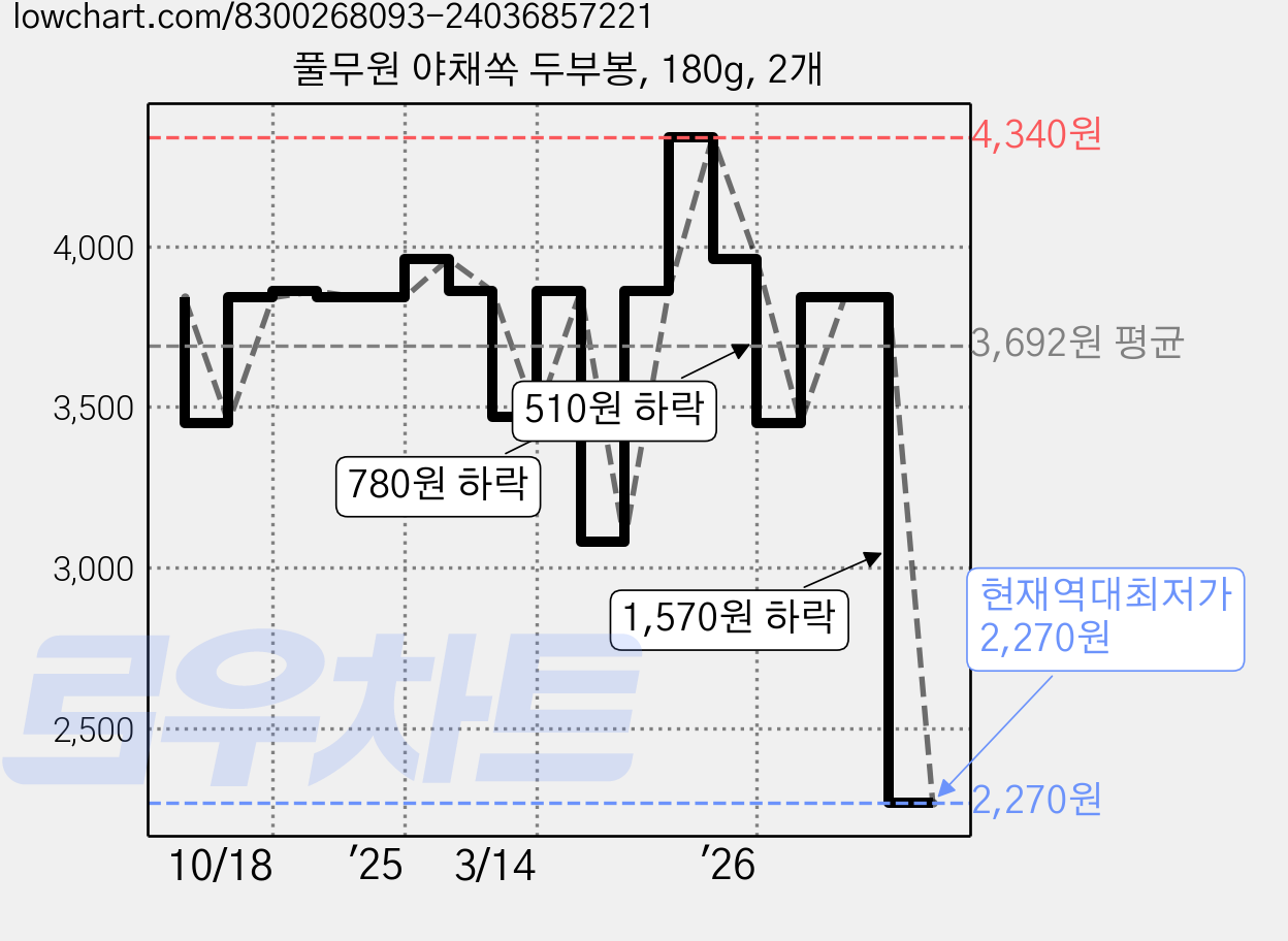 풀무원 야채쏙 두부봉, 180g, 2개 가격 변동 차트, 현재가 2,270원, 역대최저가