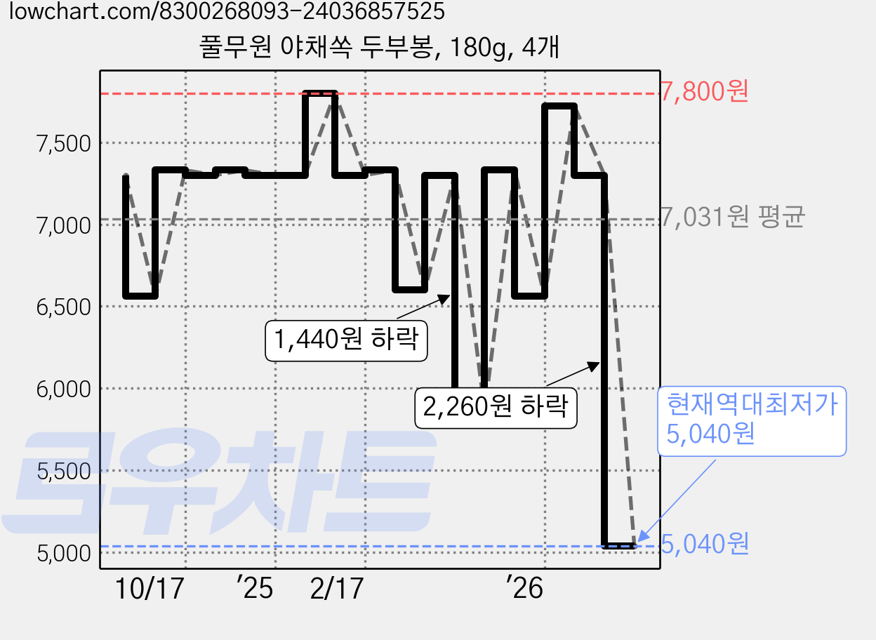 풀무원 야채쏙 두부봉, 180g, 4개 가격 변동 차트, 현재가 5,040원, 역대최저가