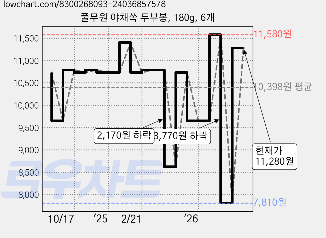 풀무원 야채쏙 두부봉, 180g, 6개 가격 변동 차트, 현재가 11,280원, 관측 최저가 7,810원