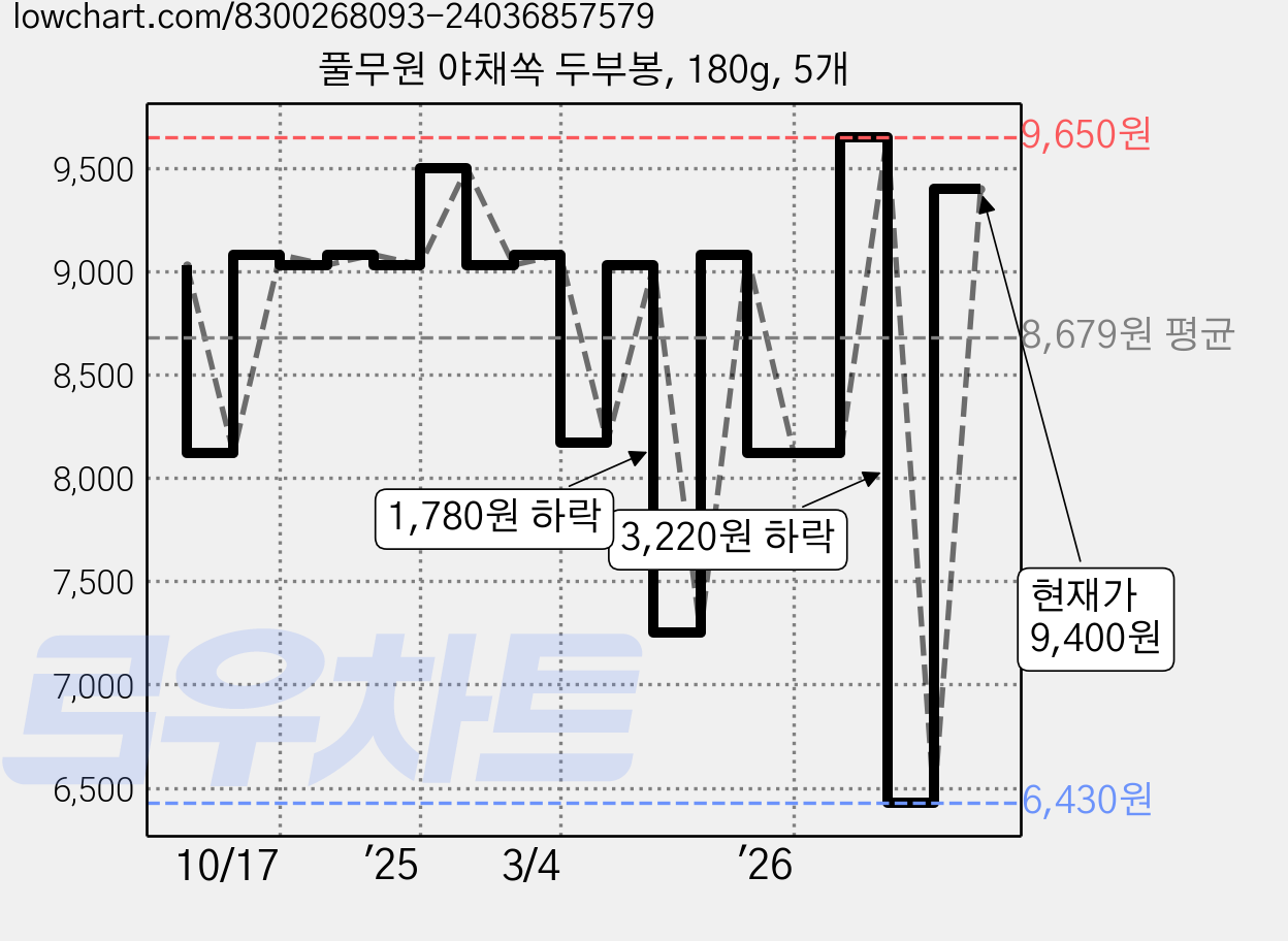 풀무원 야채쏙 두부봉, 180g, 5개 가격 변동 차트, 현재가 9,400원, 관측 최저가 6,430원