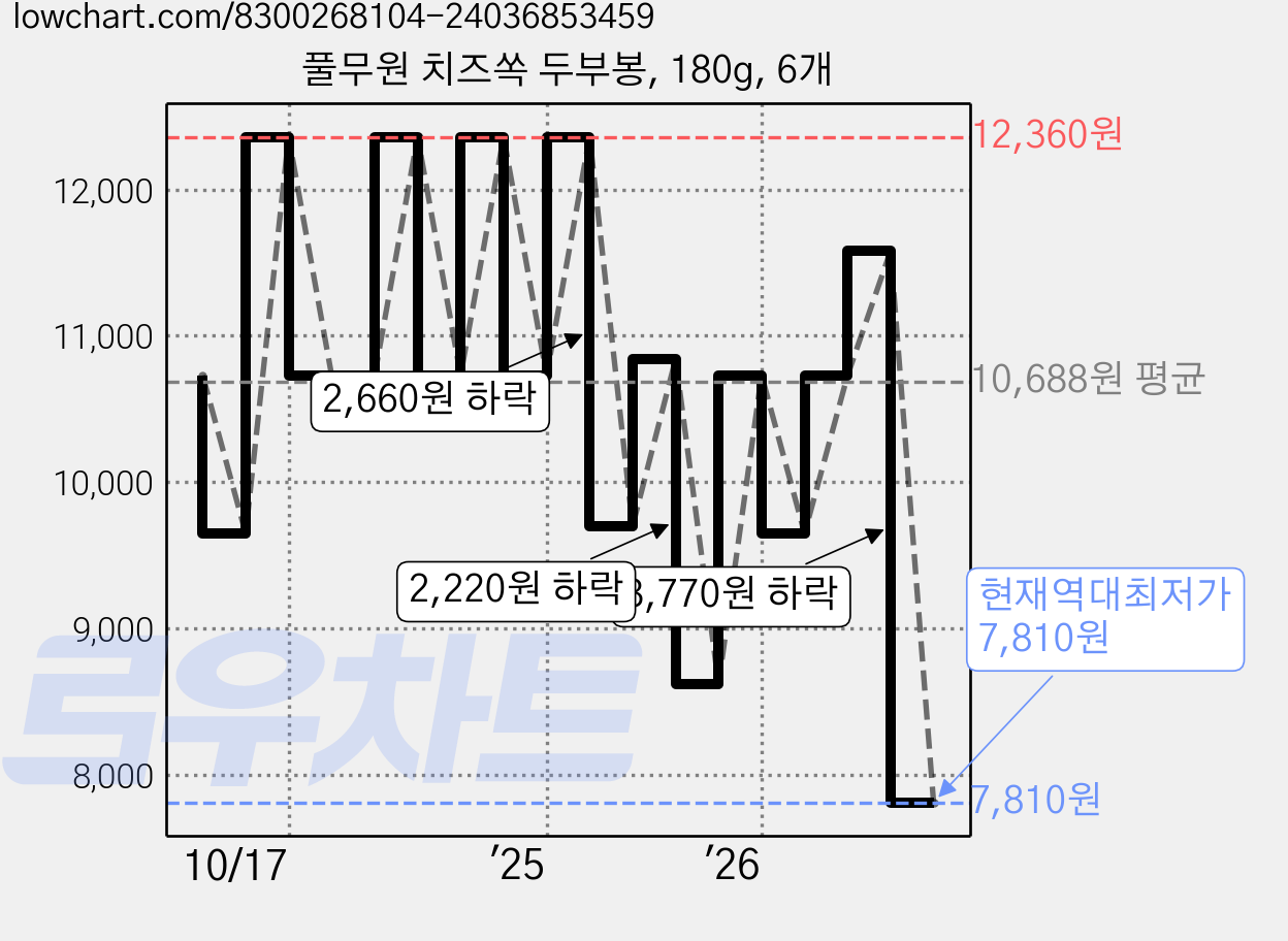 풀무원 치즈쏙 두부봉, 180g, 6개 가격 변동 차트, 현재가 7,810원, 역대최저가