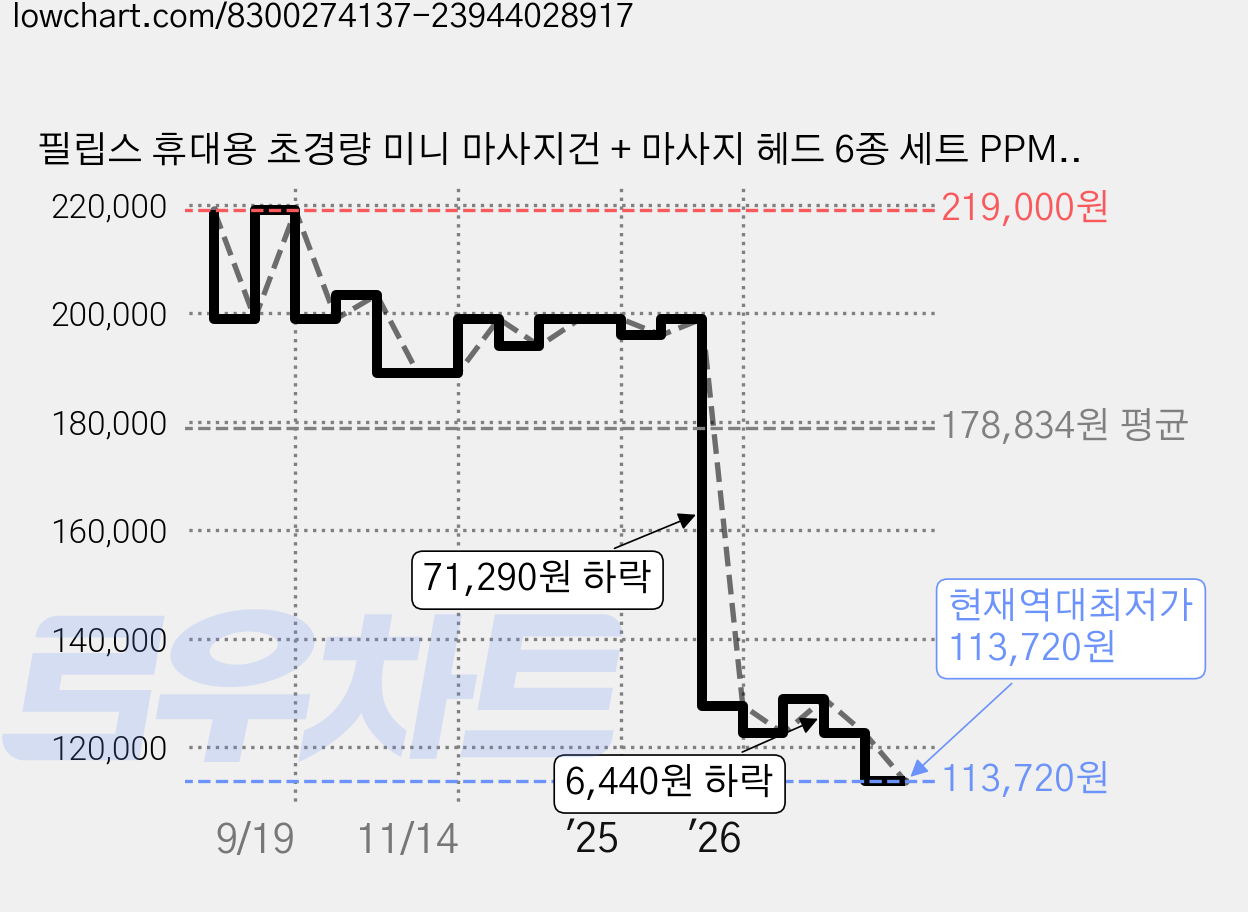 필립스 휴대용 초경량 미니 마사지건 + 마사지 헤드 6종 세트 PPM7501, 네이비 가격 변동 차트, 현재가 113,720원, 역대최저가