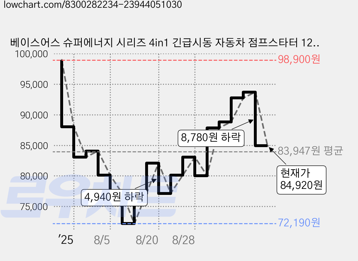 베이스어스 슈퍼에너지 시리즈 4in1 긴급시동 자동차 점프스타터 12V 블랙, 1개, 6000mAh 가격 변동 차트, 현재가 84,920원, 관측 최저가 72,190원