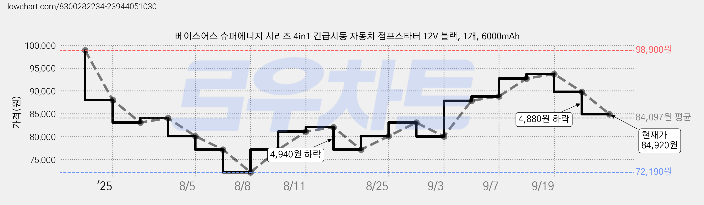 베이스어스 슈퍼에너지 시리즈 4in1 긴급시동 자동차 점프스타터 12V 블랙, 1개, 6000mAh 가격 변동 차트, 현재가 84,920원, 관측 최저가 72,190원