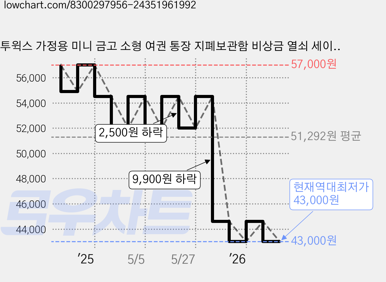 투윅스 가정용 미니 금고 소형 여권 통장 지폐보관함 비상금 열쇠 세이프박스, 20*31*20cm, 구멍없음, 블랙 가격 변동 차트, 현재가 43,000원, 역대최저가
