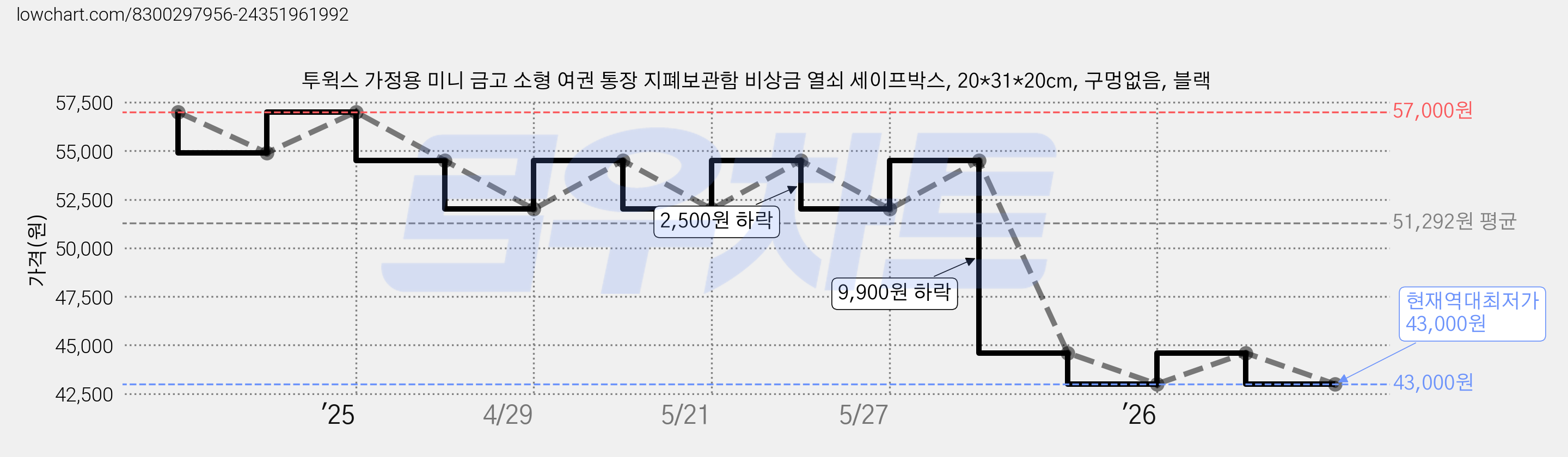투윅스 가정용 미니 금고 소형 여권 통장 지폐보관함 비상금 열쇠 세이프박스, 20*31*20cm, 구멍없음, 블랙 가격 변동 차트, 현재가 43,000원, 역대최저가