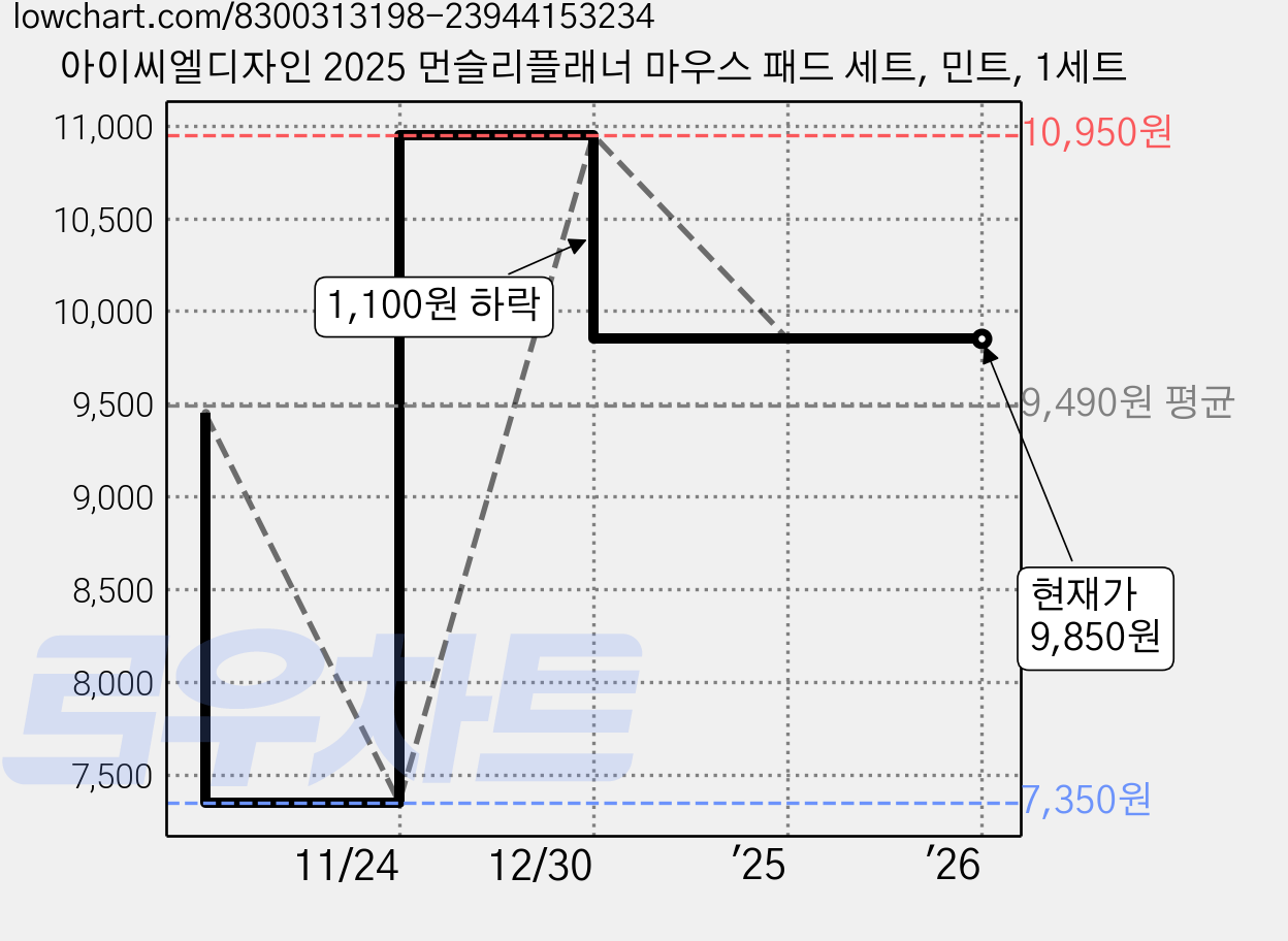 아이씨엘디자인 2025 먼슬리플래너 마우스 패드 세트, 민트, 1세트 가격 변동 차트, 현재가 9,850원, 역대최저가