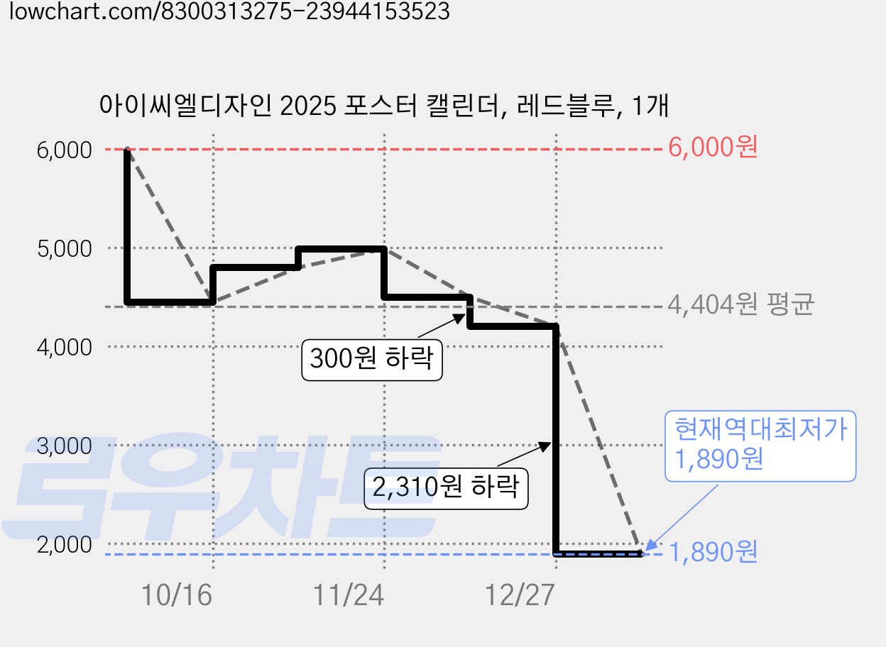 아이씨엘디자인 2025 포스터 캘린더, 레드블루, 1개 가격 변동 차트, 현재가 1,890원, 역대최저가